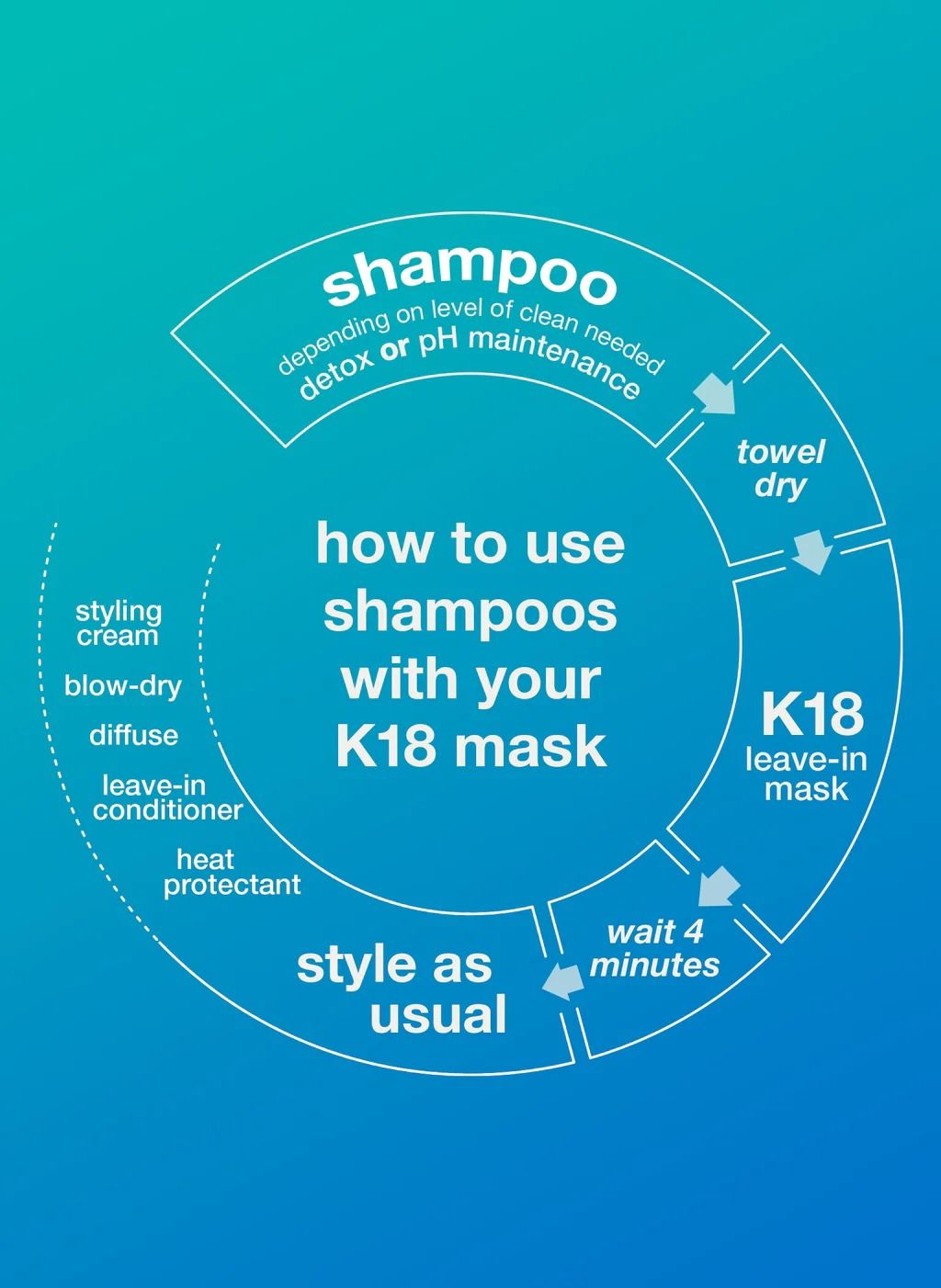 K18 PEPTIDE PREP Detox Shampoo, 53ml